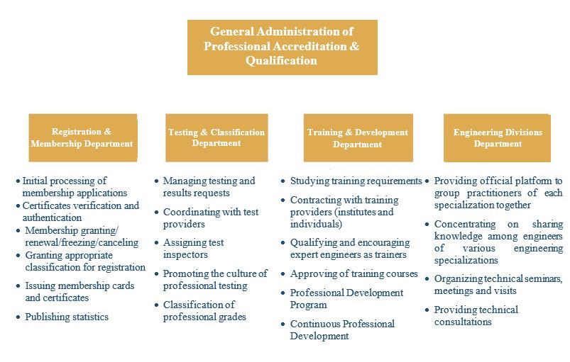 Professional verification test saudi arabia