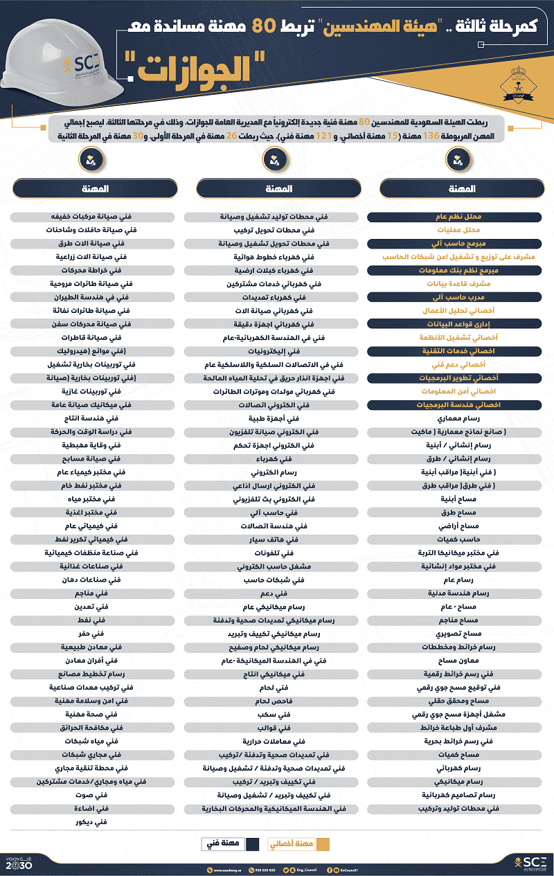 المهني الهيئة السعودية للفنيين الاعتماد للمهندسين بعد توجيهات